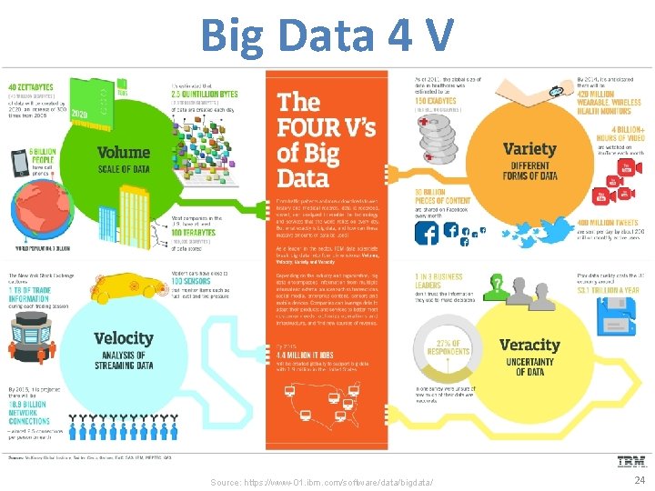 Big Data 4 V Source: https: //www-01. ibm. com/software/data/bigdata/ 24 