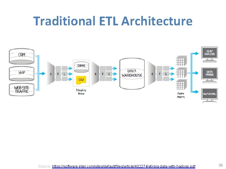 Traditional ETL Architecture Source: https: //software. intel. com/sites/default/files/article/402274/etl-big-data-with-hadoop. pdf 55 