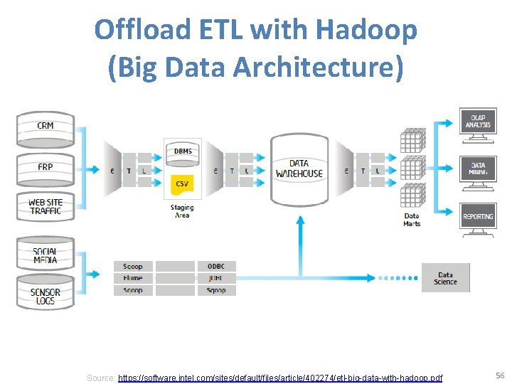 Offload ETL with Hadoop (Big Data Architecture) Source: https: //software. intel. com/sites/default/files/article/402274/etl-big-data-with-hadoop. pdf 56