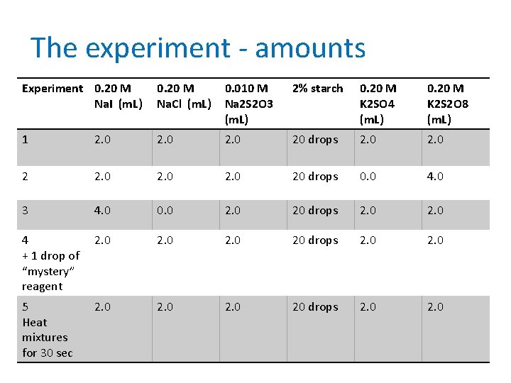 The experiment - amounts Experiment 0. 20 M Na. I (m. L) 0. 20