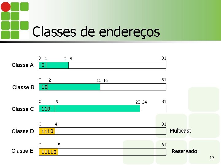 Classes de endereços 0 1 Classe A 0 0 Classe B 2 3 23