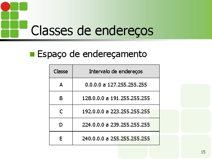 Classes de endereços n Espaço de endereçamento Classe Intervalo de endereços A 0. 0