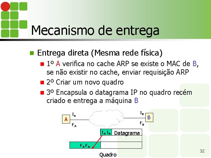 Mecanismo de entrega n Entrega direta (Mesma rede física) 1º A verifica no cache