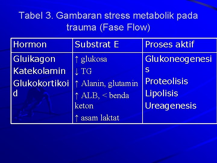 Tabel 3. Gambaran stress metabolik pada trauma (Fase Flow) Hormon Substrat E Proses aktif