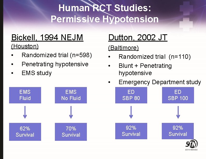 Human RCT Studies: Permissive Hypotension Bickell, 1994 NEJM Dutton, 2002 JT (Houston) • Randomized