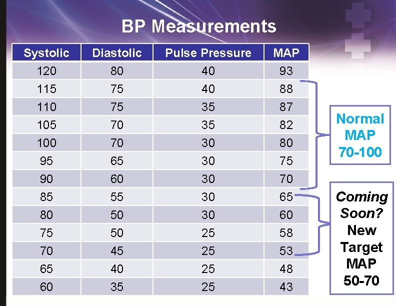 BP Measurements Systolic 120 115 110 Diastolic 80 75 75 Pulse Pressure 40 40