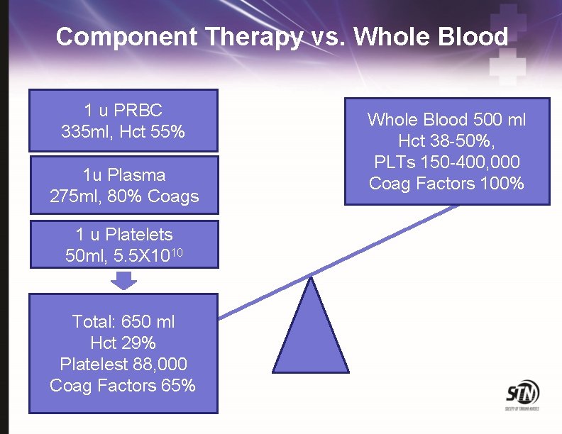 Component Therapy vs. Whole Blood 1 u PRBC 335 ml, Hct 55% 1 u