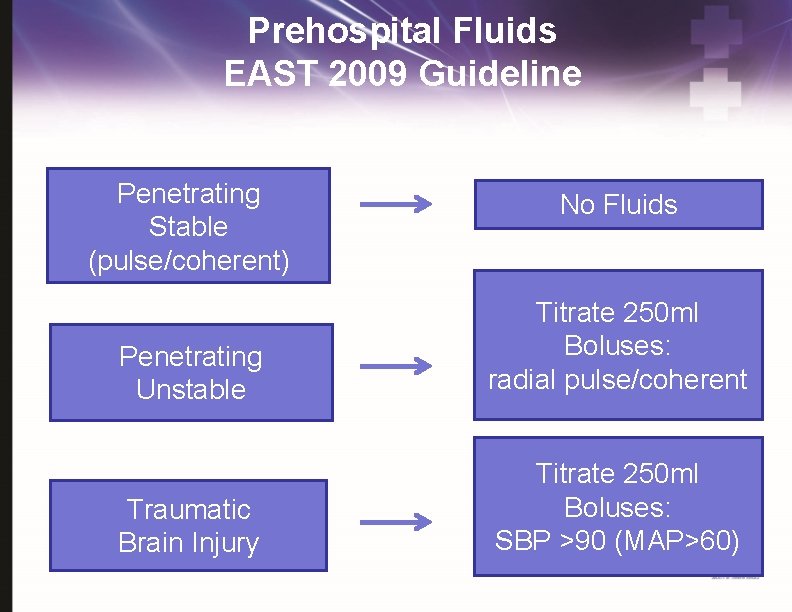 Prehospital Fluids EAST 2009 Guideline Penetrating Stable (pulse/coherent) No Fluids Penetrating Unstable Titrate 250