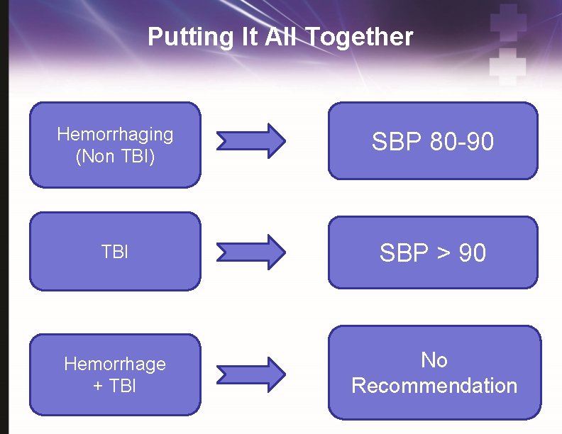 Putting It All Together Hemorrhaging (Non TBI) SBP 80 -90 TBI SBP > 90