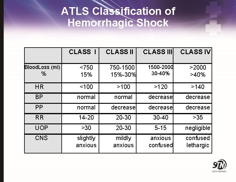 ATLS Classification of Hemorrhagic Shock CLASS I Blood. Loss (ml) CLASS III CLASS IV