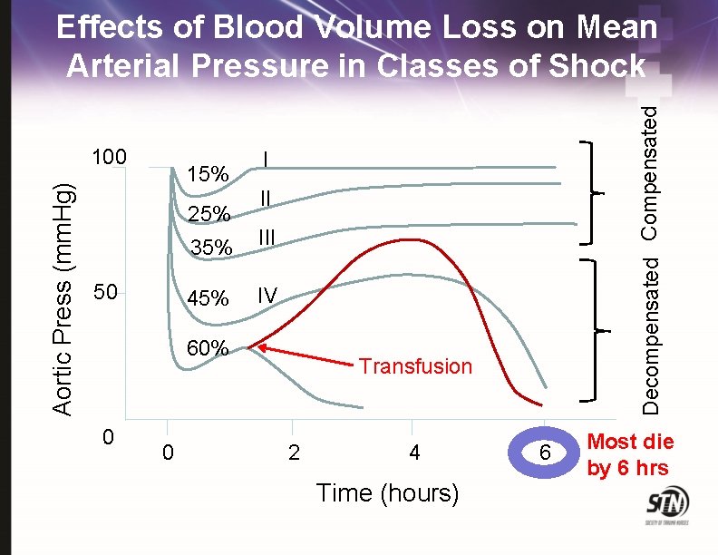 Aortic Press (mm. Hg) 100 15% 25% 50 I II 35% III 45% IV