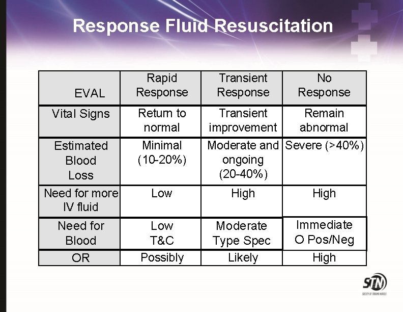 Response Fluid Resuscitation Rapid Response Transient Response No Response Vital Signs Return to normal