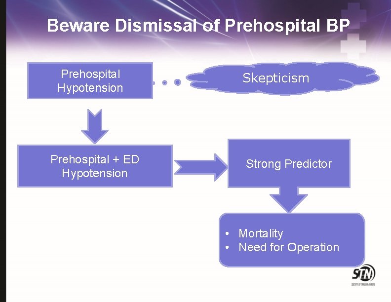 Beware Dismissal of Prehospital BP Prehospital Hypotension Prehospital + ED Hypotension Skepticism Strong Predictor