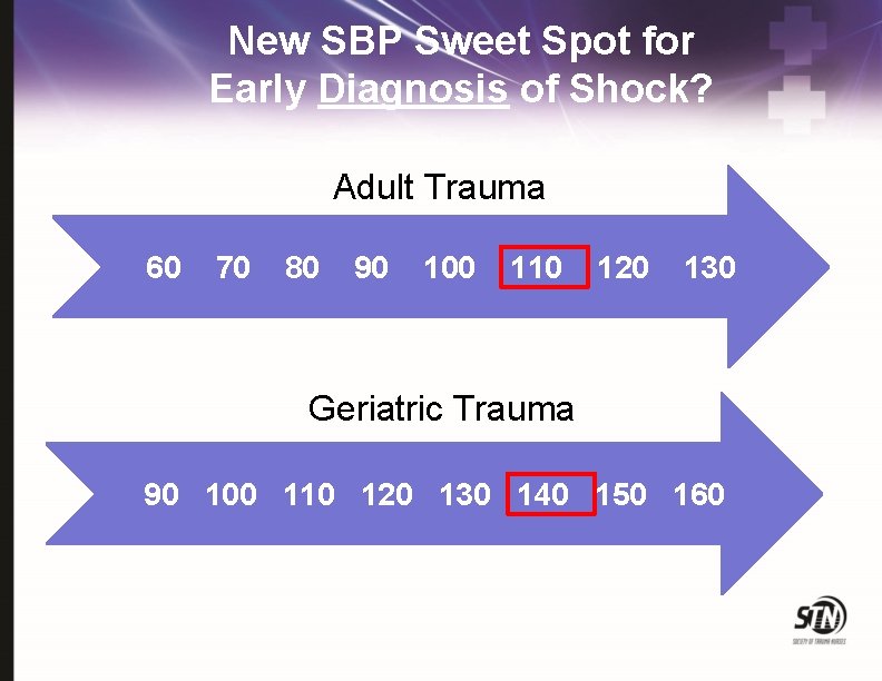 New SBP Sweet Spot for Early Diagnosis of Shock? Adult Trauma 60 70 80