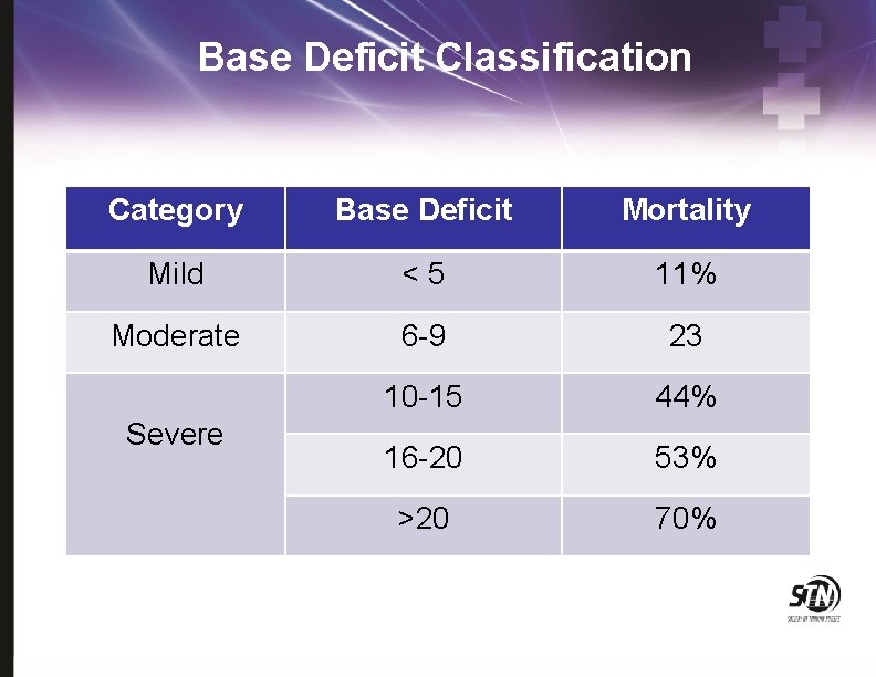 Base Deficit Classification Category Base Deficit Mortality Mild <5 11% Moderate 6 -9 23