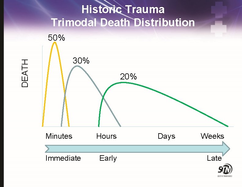 Historic Trauma Trimodal Death Distribution 50% DEATH 30% 20% Minutes Immediate Hours Early Days