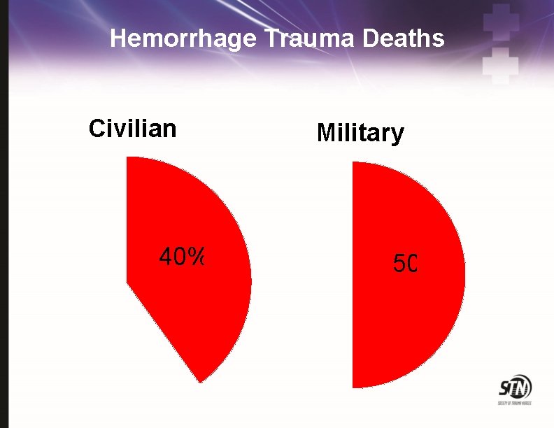 Hemorrhage Trauma Deaths Civilian 40% Military 50% 