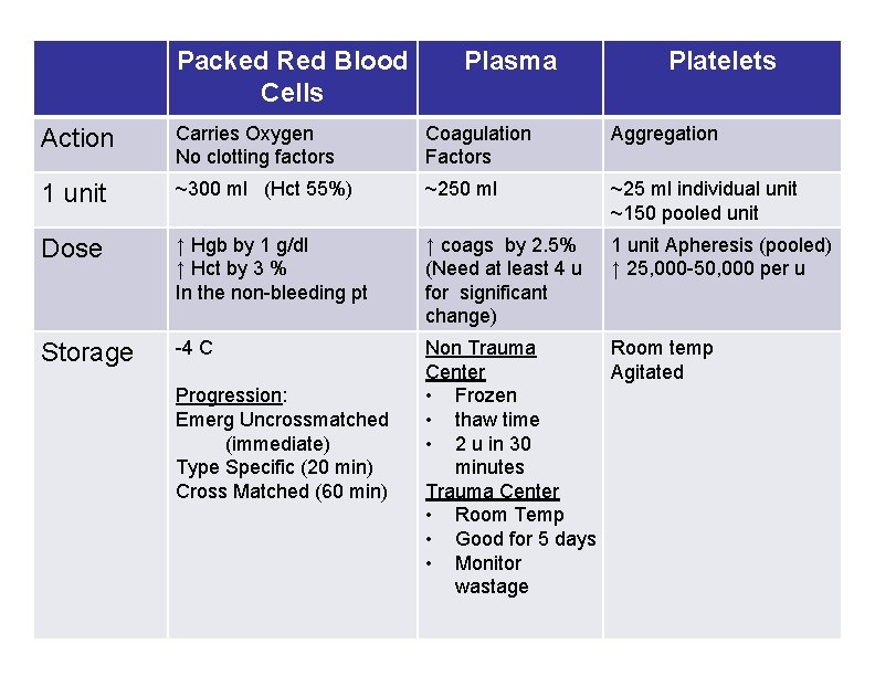 Packed Red Blood Cells Plasma Platelets Action Carries Oxygen No clotting factors Coagulation Factors