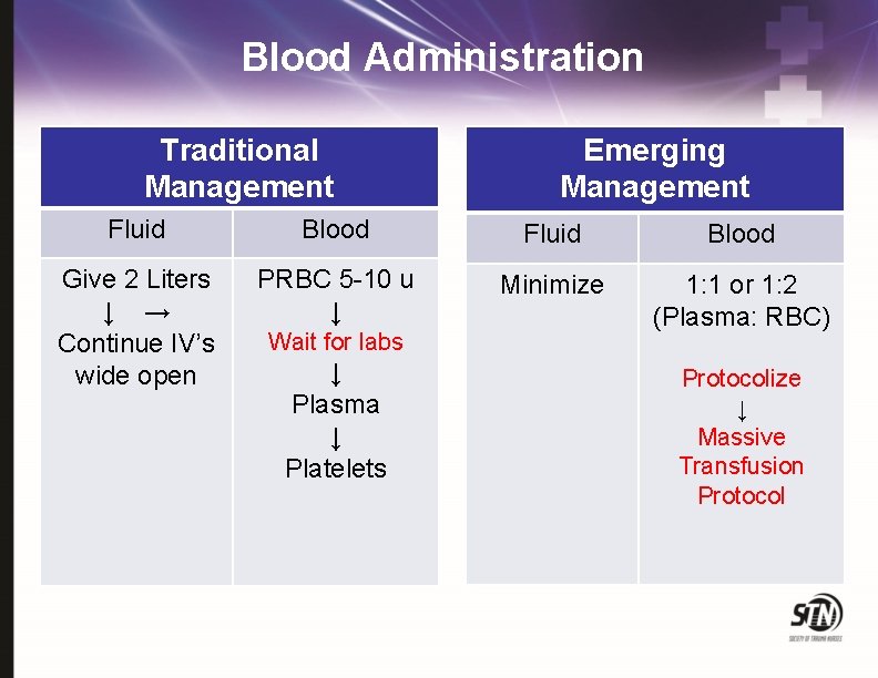 Blood Administration Traditional Management Emerging Management Fluid Blood Give 2 Liters ↓ → Continue