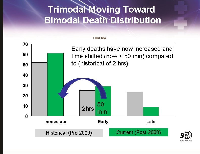 Trimodal Moving Toward Bimodal Death Distribution Chart Title 70 Early deaths have now increased