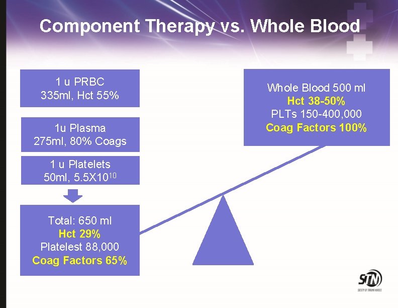 Component Therapy vs. Whole Blood 1 u PRBC 335 ml, Hct 55% 1 u