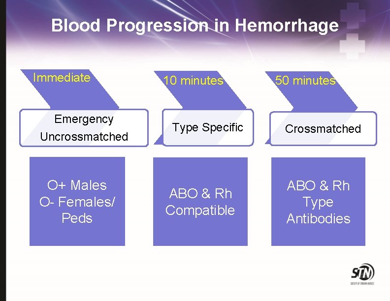 Blood Progression in Hemorrhage Immediate Emergency Uncrossmatched O+ Males O- Females/ Peds 10 minutes