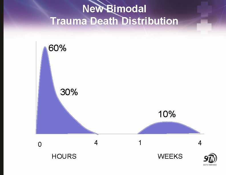 New Bimodal Trauma Death Distribution 60% 30% 10% 4 0 HOURS 1 4 WEEKS