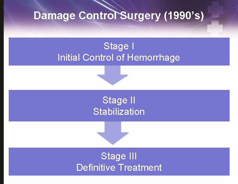 Damage Control Surgery (1990’s) Stage I Initial Control of Hemorrhage Stage II Stabilization Stage