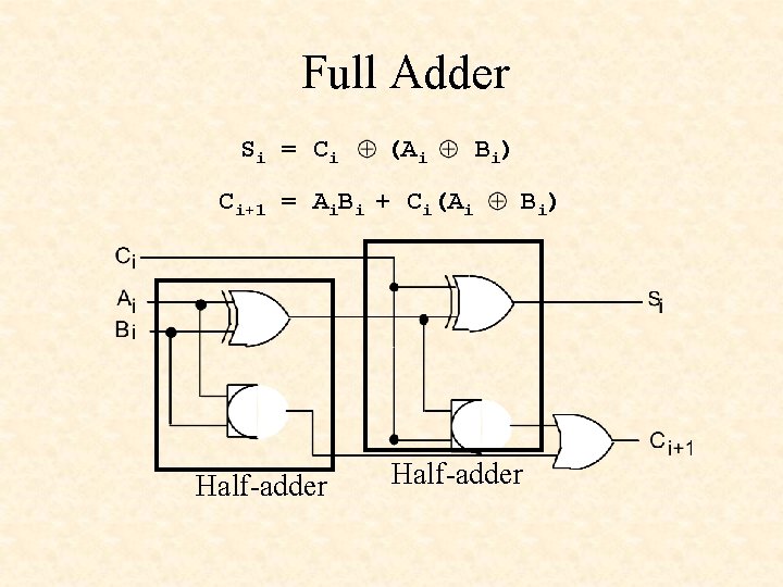 Full Adder Si = Ci (Ai Ci+1 = Ai. Bi + Ci(Ai Half-adder B