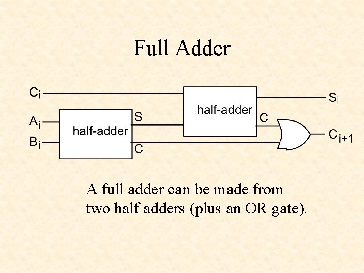Full Adder A full adder can be made from two half adders (plus an