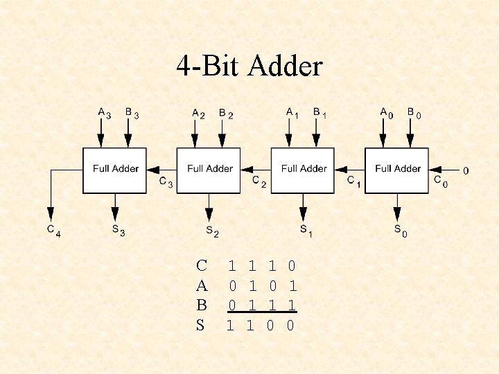 4 -Bit Adder C A B S 1 0 0 1 1 1 0
