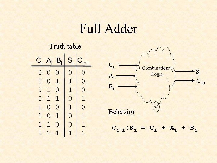 Full Adder Truth table Ci Ai Bi Si Ci+1 Behavior Ci+1: Si = Ci