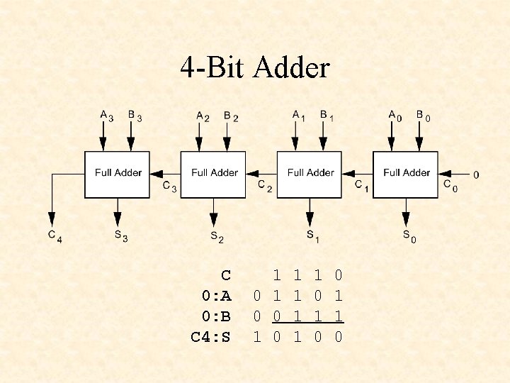 4 -Bit Adder C 0: A 0: B C 4: S 1 0 0