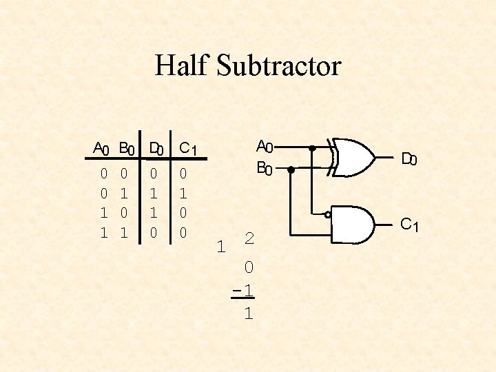 Half Subtractor A 0 B 0 D 0 0 0 1 1 0 1