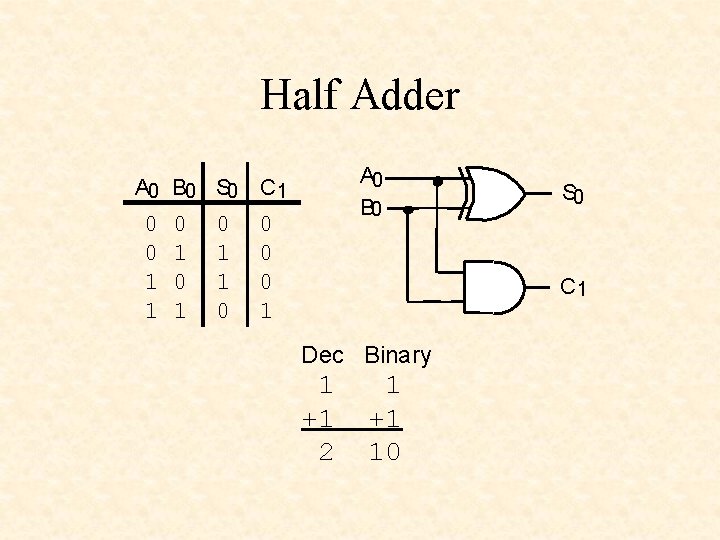 Half Adder A 0 B 0 S 0 0 0 1 1 0 1