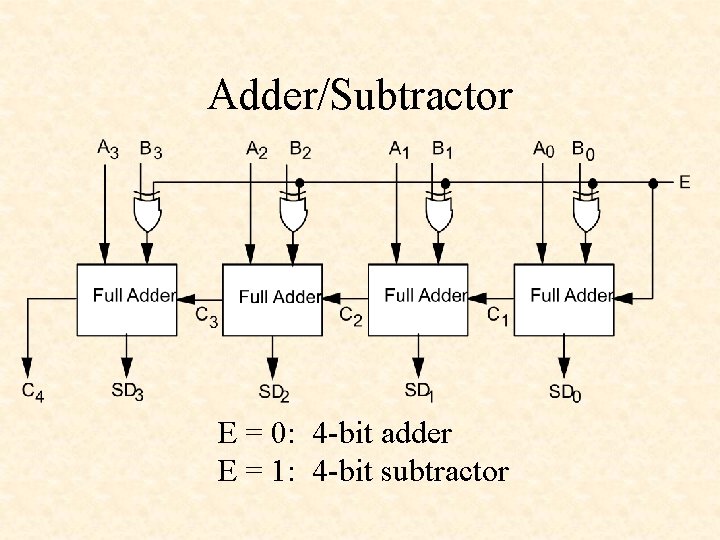 Adder/Subtractor E = 0: 4 -bit adder E = 1: 4 -bit subtractor 
