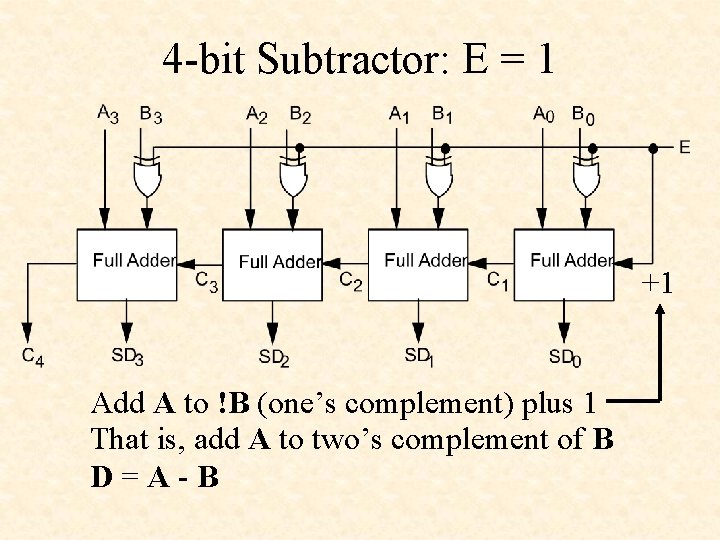 4 -bit Subtractor: E = 1 +1 Add A to !B (one’s complement) plus