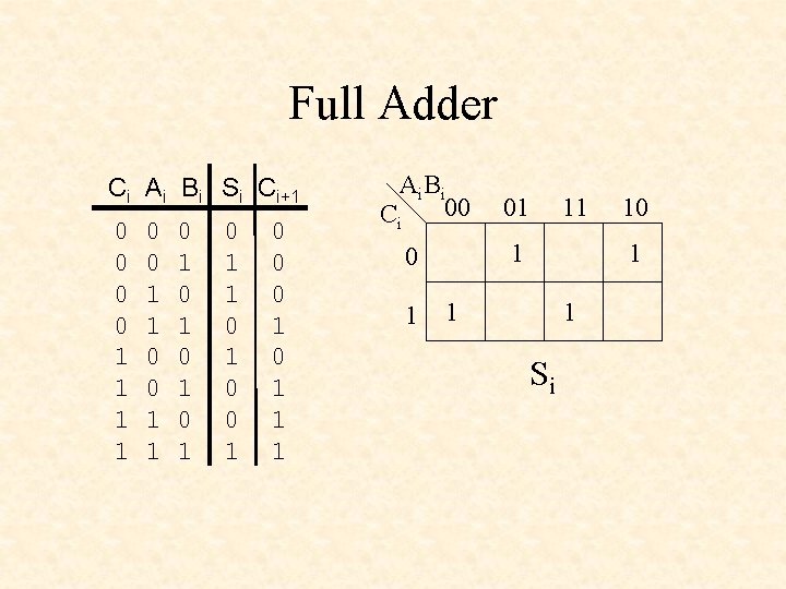 Full Adder Ci Ai Bi Si Ci+1 0 0 1 1 0 1 0