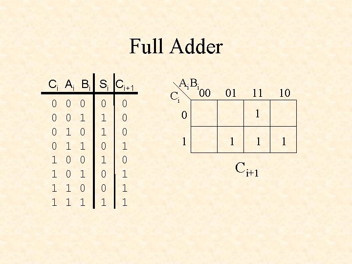 Full Adder Ci Ai Bi Si Ci+1 0 0 1 1 0 1 0