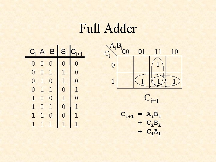 Full Adder Ci Ai Bi Si Ci+1 0 0 1 1 0 1 0