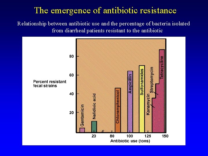 The emergence of antibiotic resistance Relationship between antibiotic use and the percentage of bacteria