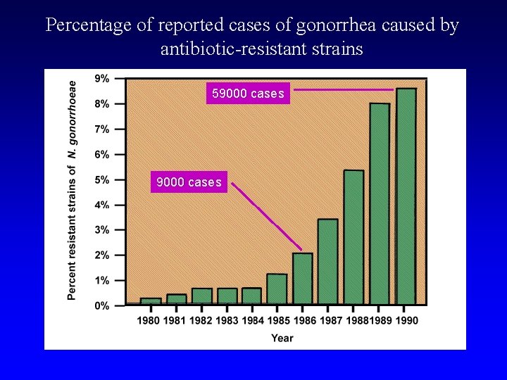 Percentage of reported cases of gonorrhea caused by antibiotic-resistant strains 59000 cases 