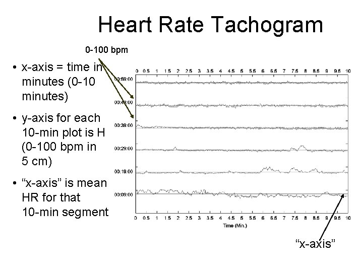 Heart Rate Tachogram 0 -100 bpm • x-axis = time in minutes (0 -10