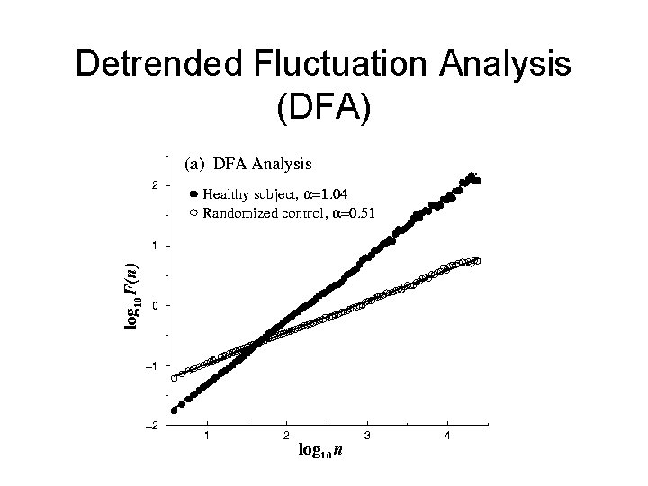 Detrended Fluctuation Analysis (DFA) 