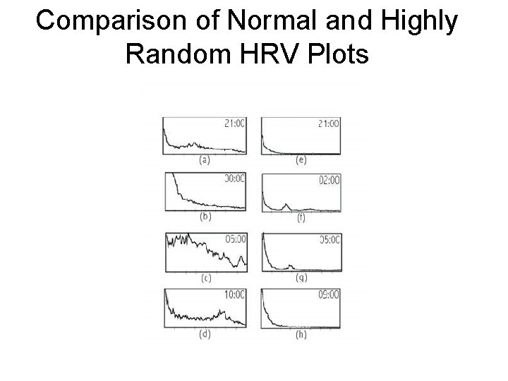 Comparison of Normal and Highly Random HRV Plots 