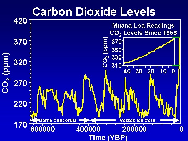 CO 2 (ppm) 420 Carbon Dioxide Levels CO 2 (ppm) 370 320 Muana Loa