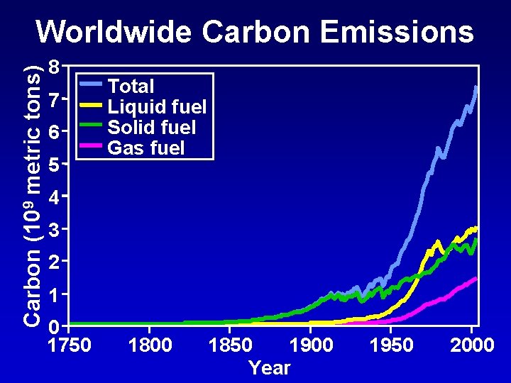 Carbon (109 metric tons) Worldwide Carbon Emissions 8 7 6 5 Total Liquid fuel