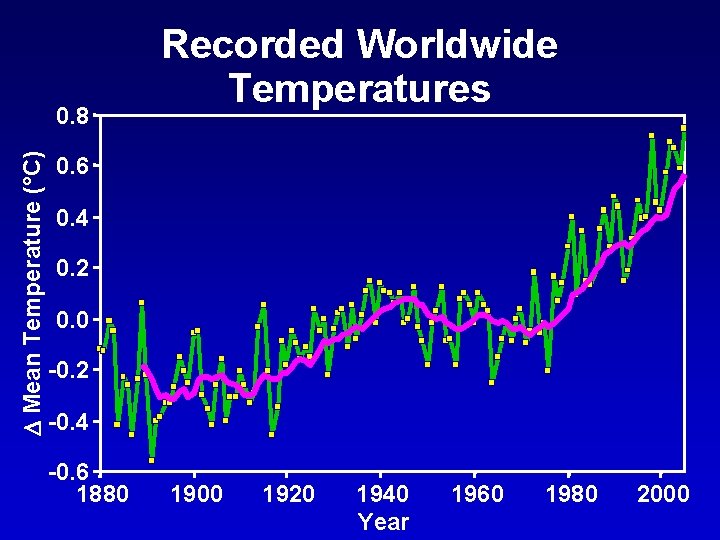 D Mean Temperature (°C) 0. 8 Recorded Worldwide Temperatures 0. 6 0. 4 0.