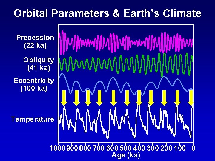 Orbital Parameters & Earth’s Climate Precession (22 ka) Obliquity (41 ka) Eccentricity (100 ka)