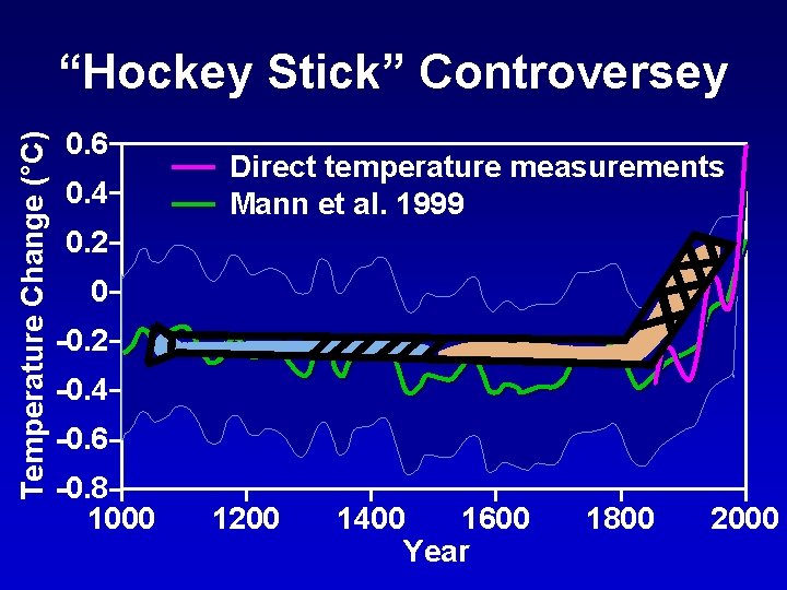 Temperature Change (°C) “Hockey Stick” Controversey 0. 6 0. 4 Direct temperature measurements Mann